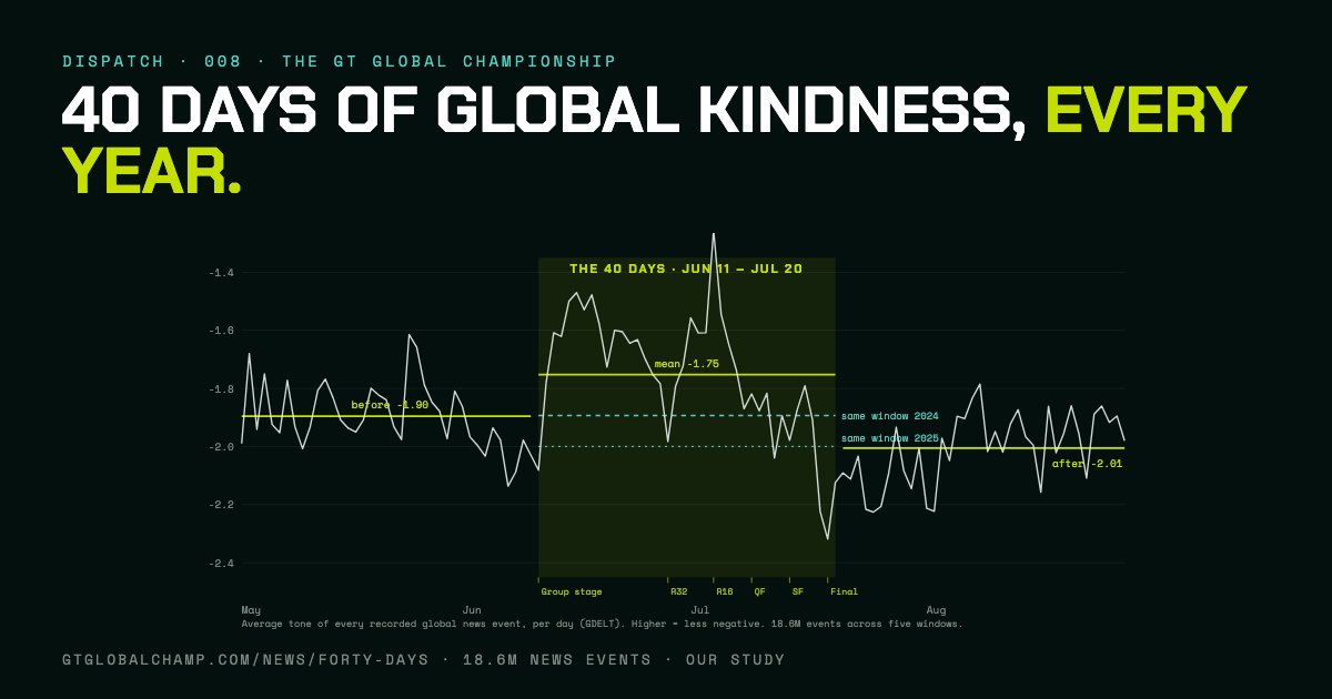 Chart: the tone of global news, day by day, with the 40 days of the 2026 World Cup shaded